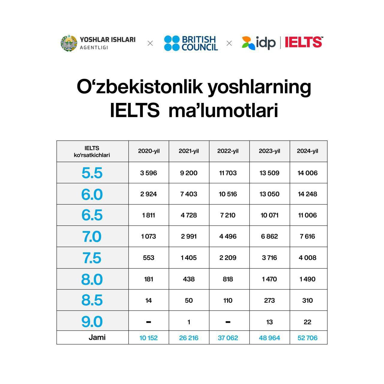 IELTS imtihoni nima sababdan ommalashmoqda?